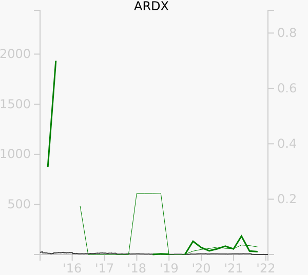 ARDX stock chart compared to revenue