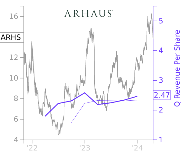 ARHS stock chart compared to revenue