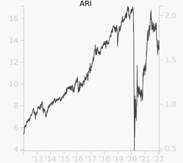 ARI stock chart compared to revenue