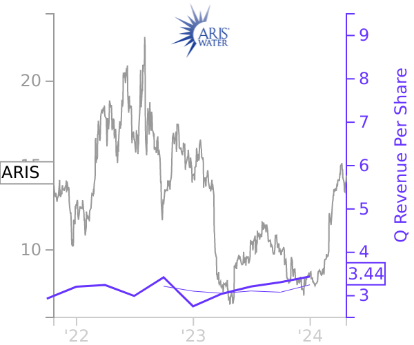 ARIS stock chart compared to revenue