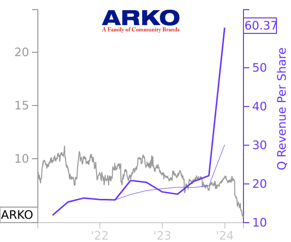 ARKO stock chart compared to revenue