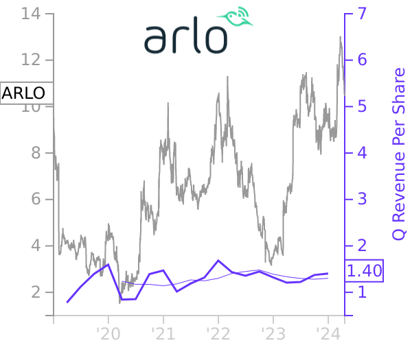 ARLO stock chart compared to revenue
