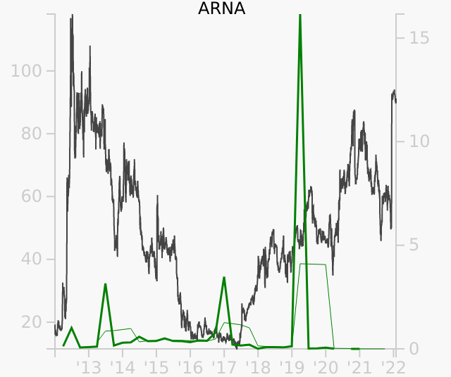 ARNA stock chart compared to revenue