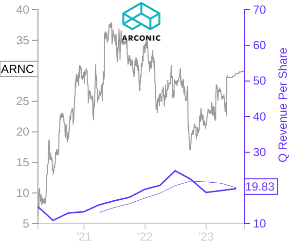 ARNC stock chart compared to revenue