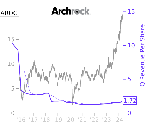 AROC stock chart compared to revenue