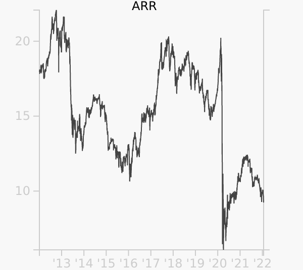 ARR stock chart compared to revenue