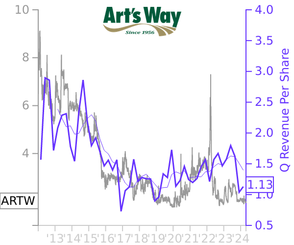 ARTW stock chart compared to revenue