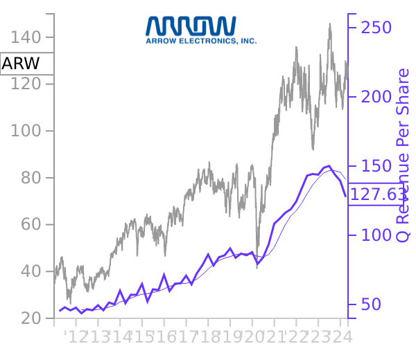 ARW stock chart compared to revenue