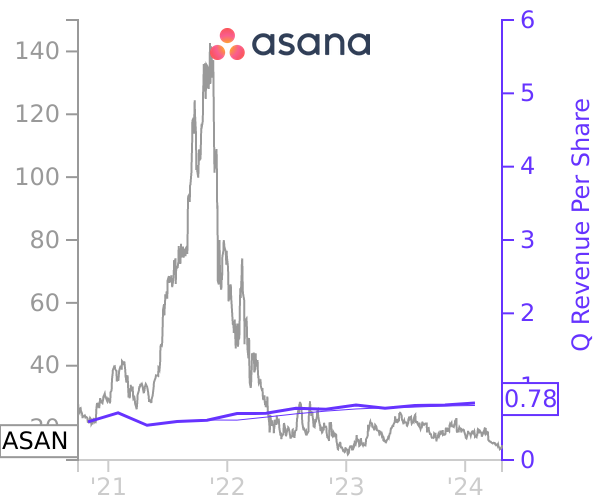 ASAN stock chart compared to revenue