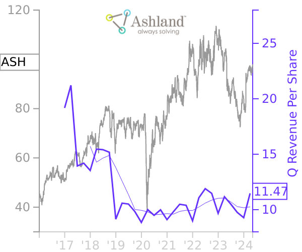 ASH stock chart compared to revenue