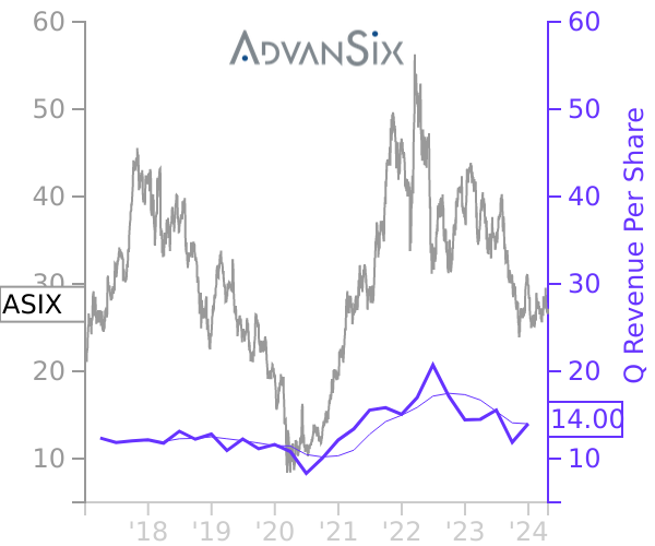 ASIX stock chart compared to revenue
