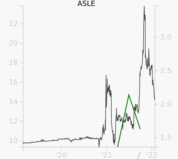 ASLE stock chart compared to revenue
