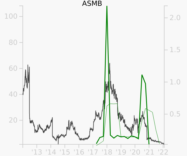 ASMB stock chart compared to revenue