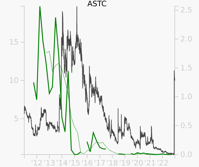 ASTC stock chart compared to revenue