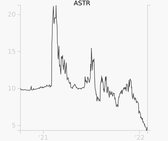 ASTR stock chart compared to revenue