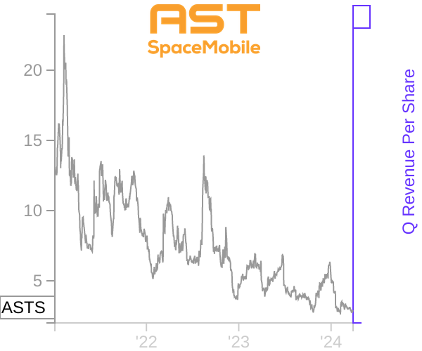 ASTS stock chart compared to revenue
