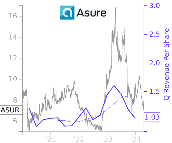 ASUR stock chart compared to revenue