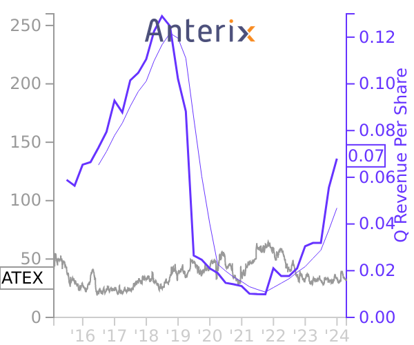 ATEX stock chart compared to revenue