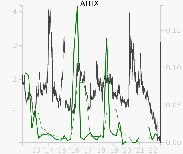 ATHX stock chart compared to revenue