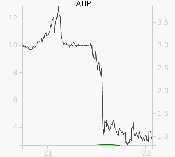 ATIP stock chart compared to revenue