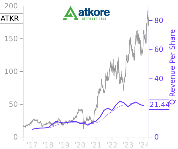 ATKR stock chart compared to revenue