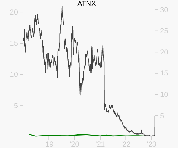 ATNX stock chart compared to revenue