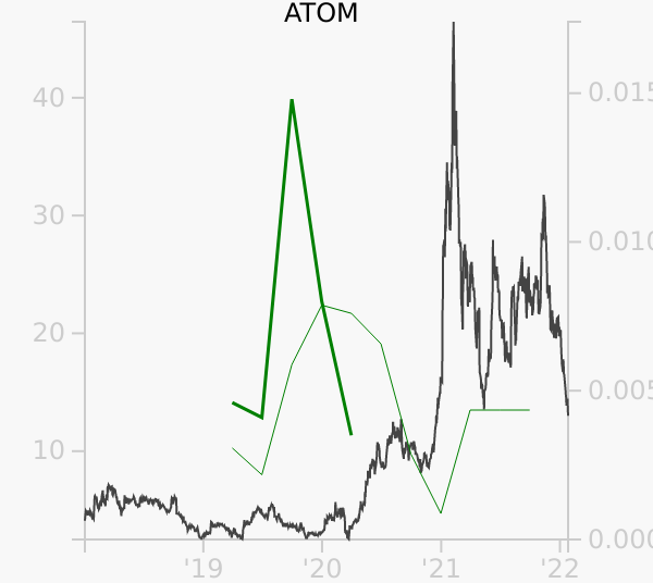 ATOM stock chart compared to revenue