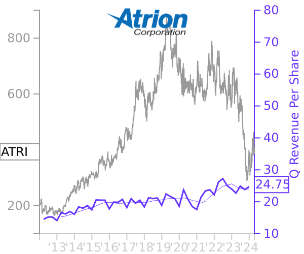 ATRI stock chart compared to revenue