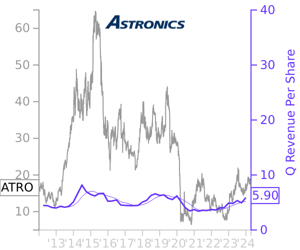 ATRO stock chart compared to revenue
