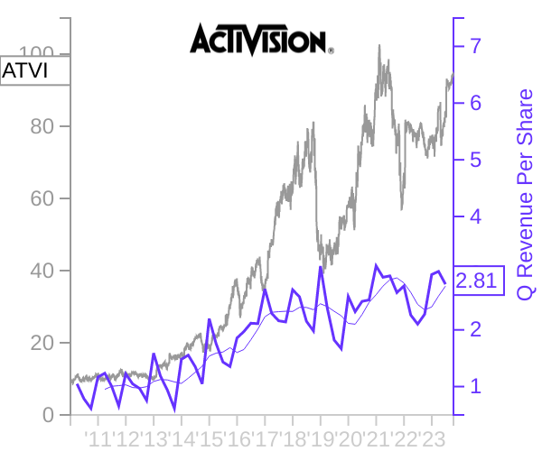 ATVI stock chart compared to revenue