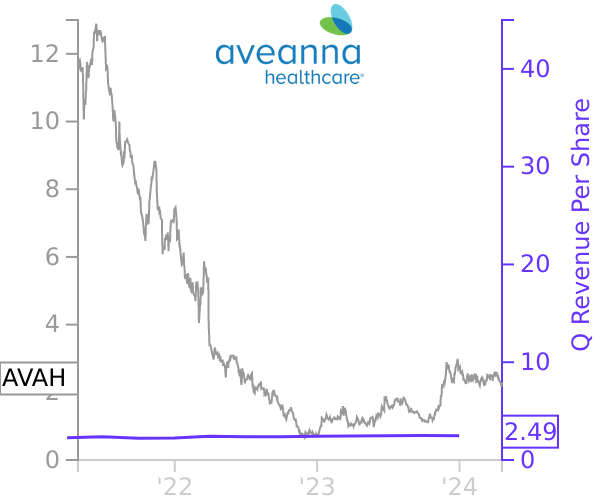 AVAH stock chart compared to revenue