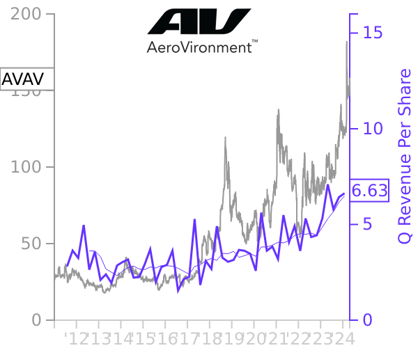 AVAV stock chart compared to revenue