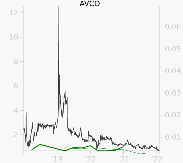 AVCO stock chart compared to revenue