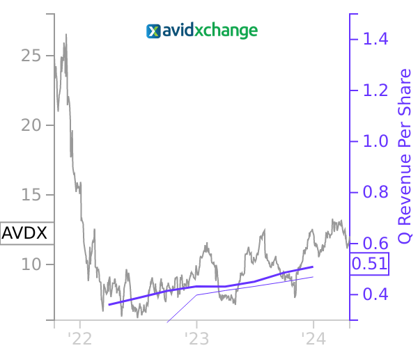 AVDX stock chart compared to revenue