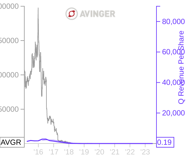AVGR stock chart compared to revenue