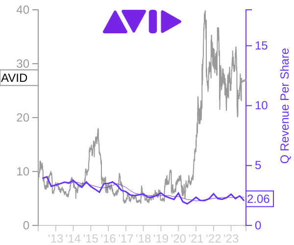 AVID stock chart compared to revenue
