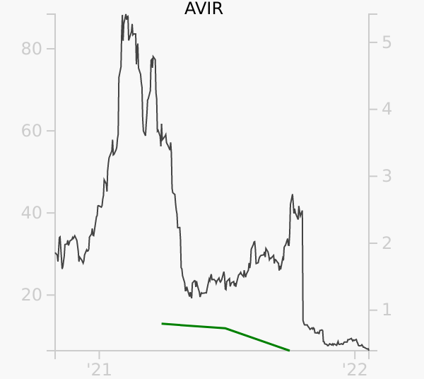 AVIR stock chart compared to revenue