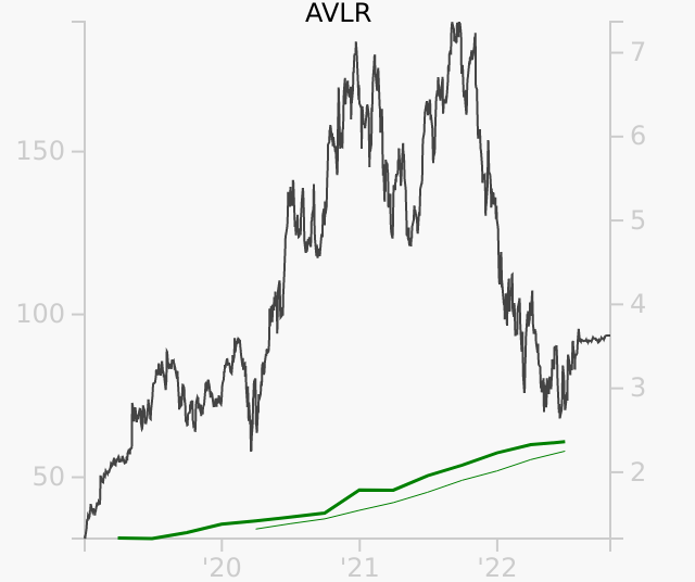 AVLR stock chart compared to revenue
