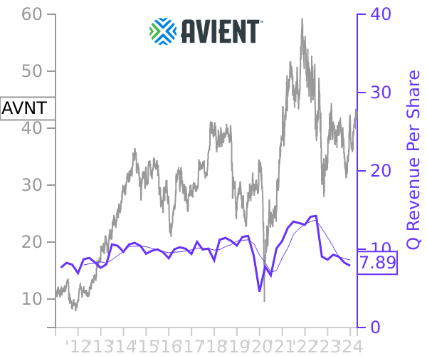 AVNT stock chart compared to revenue