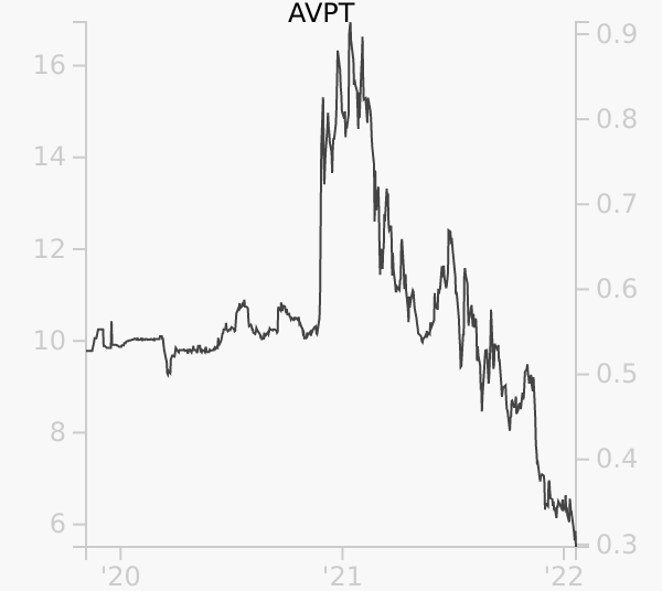 AVPT stock chart compared to revenue