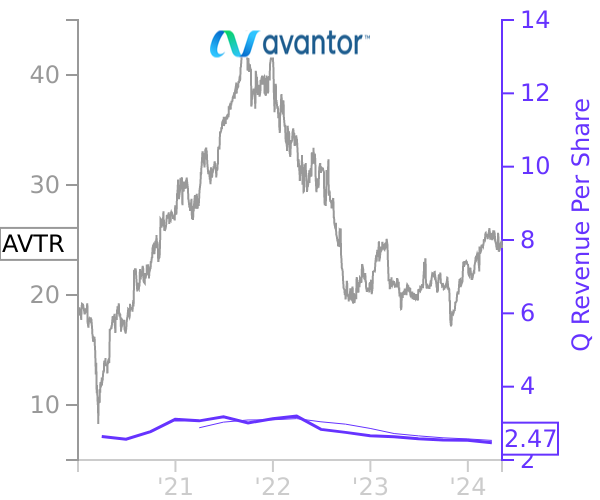 AVTR stock chart compared to revenue