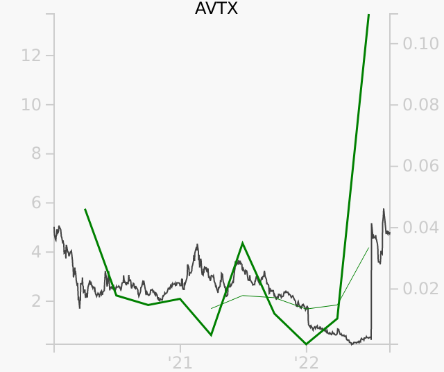 AVTX stock chart compared to revenue