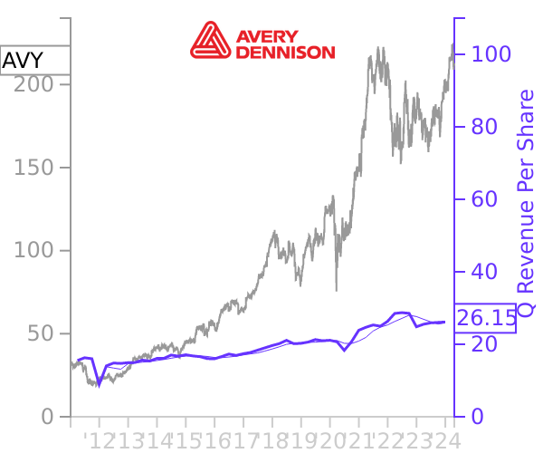 AVY stock chart compared to revenue