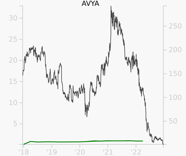AVYA stock chart compared to revenue