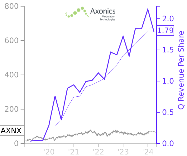 AXNX stock chart compared to revenue