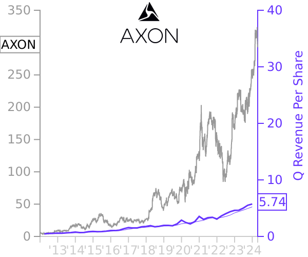 AXON stock chart compared to revenue