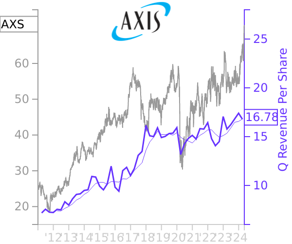AXS stock chart compared to revenue