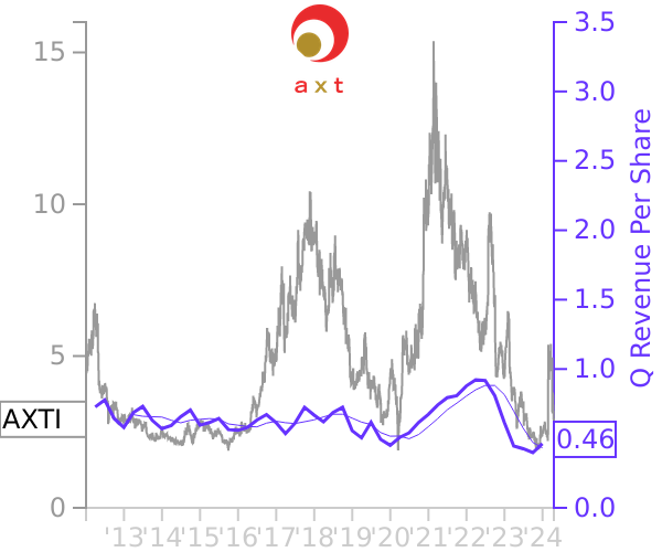 AXTI stock chart compared to revenue