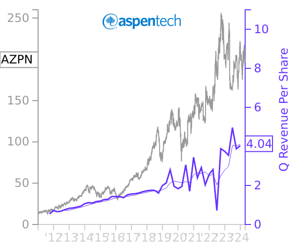 AZPN stock chart compared to revenue