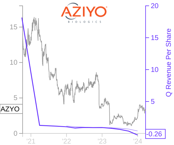 AZYO stock chart compared to revenue